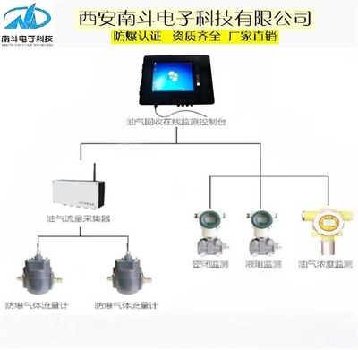 油氣回收在線監(jiān)測系統(tǒng) 南京加油站高性能數(shù)據(jù)處理服務解析
